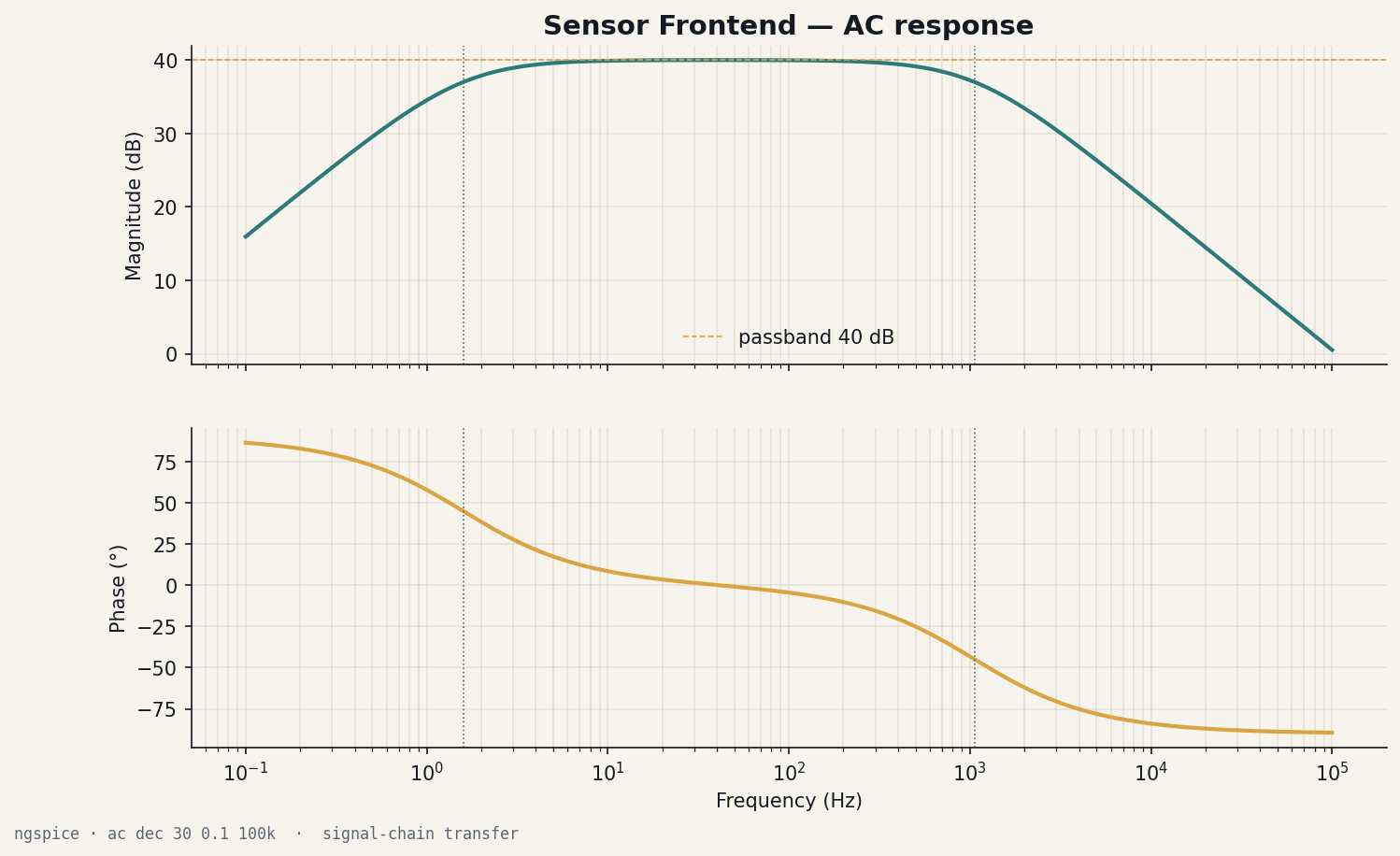 Bode plot of the ECG analog front-end showing magnitude in decibels on top and phase in degrees on bottom from 0.1 hertz to 10 kilohertz, with the pass-band flat between 1.6 hertz and 1 kilohertz and amber corner markers