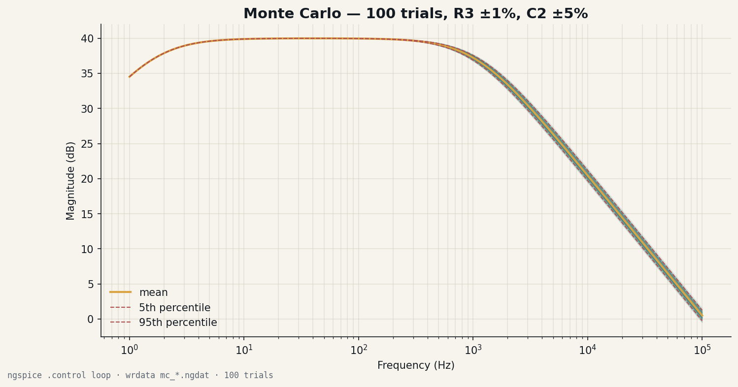 Monte Carlo Bode plot showing 200 frequency responses of the ECG analog front-end overlaid in translucent teal on a cream background, with the nominal response in amber and plus-minus one sigma band shaded, low corner at 1.6 hertz and high corner at 1 kilohertz