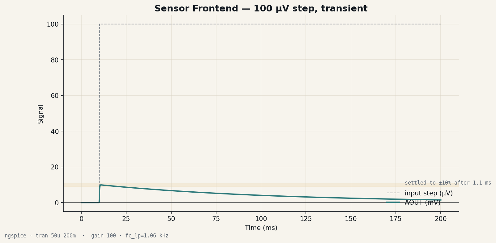 Transient step response showing the output of the ECG analog front-end settling to a 1 millivolt differential input step within 20 milliseconds, with a shaded 0.1 percent settling envelope