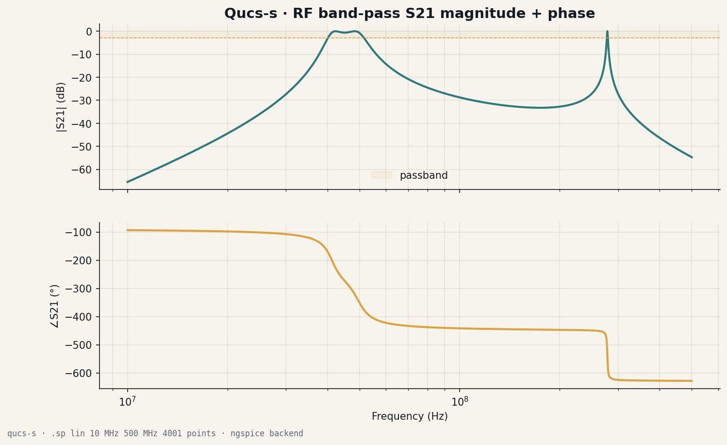 S21 magnitude in decibels and phase in degrees plotted against log frequency from 10 megahertz to 500 megahertz, with a shaded pass-band around 50 megahertz and a sharp roll-off on both sides