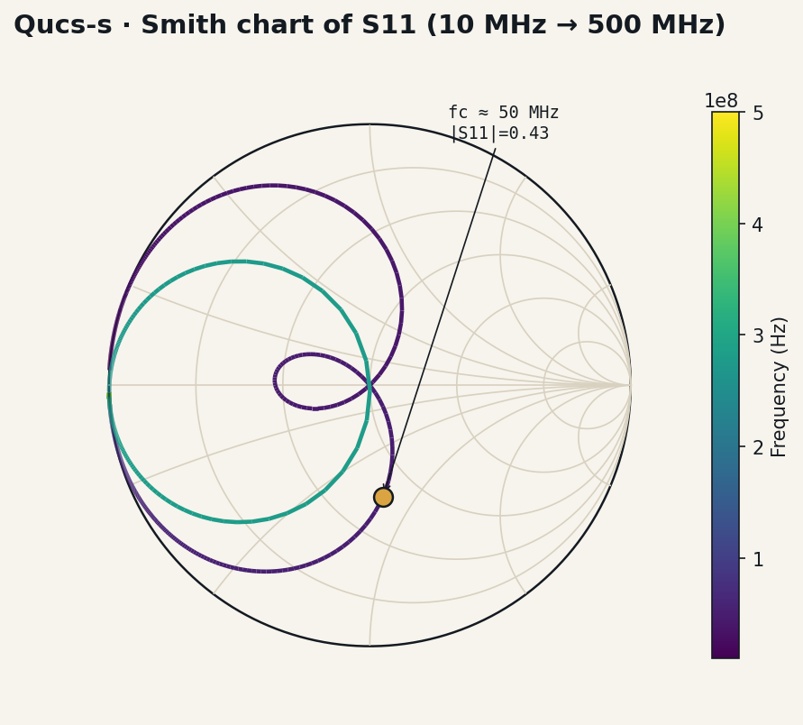 Smith chart of S11 parameter from 10 megahertz to 500 megahertz for a dual-pi LC band-pass network, showing a viridis-coloured trajectory that loops through resonance with an amber marker at 50 megahertz fc