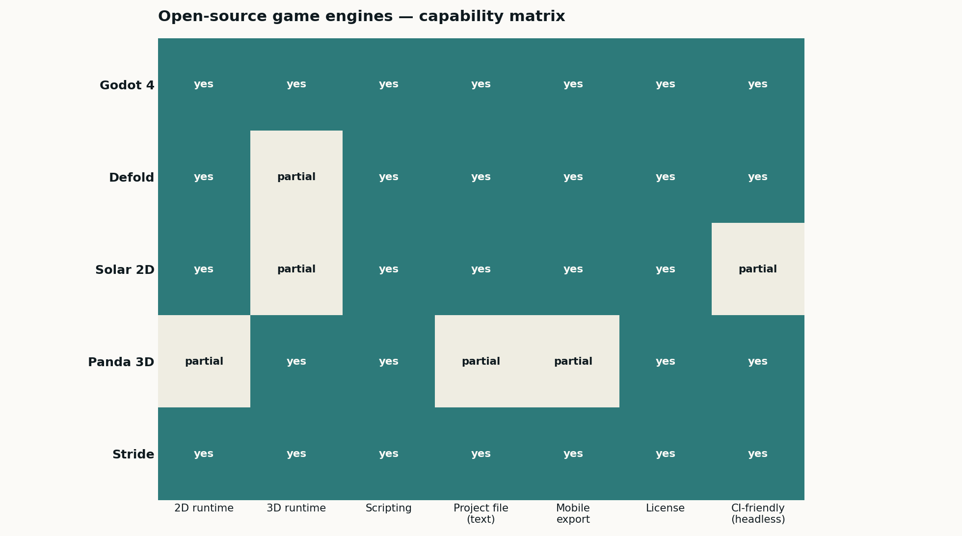 Capability matrix of Godot 4, Defold, Solar 2D, Panda 3D and Stride across seven criteria