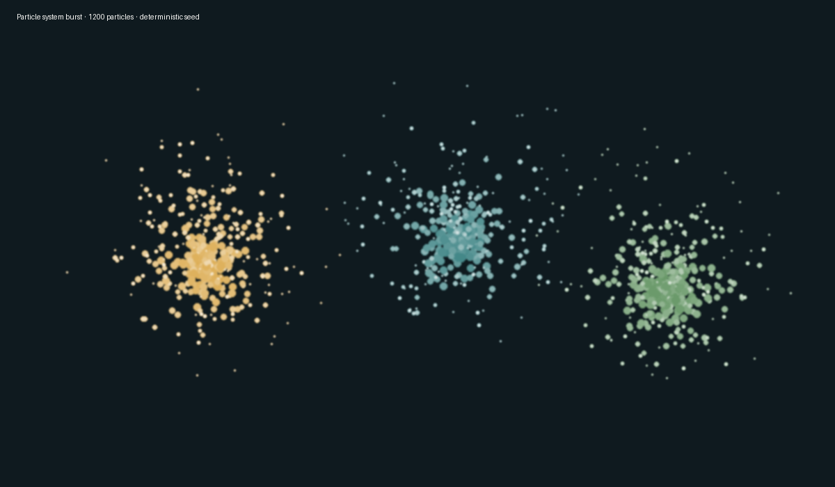 1200 particles bursting in teal, amber and green clouds on an ink background
