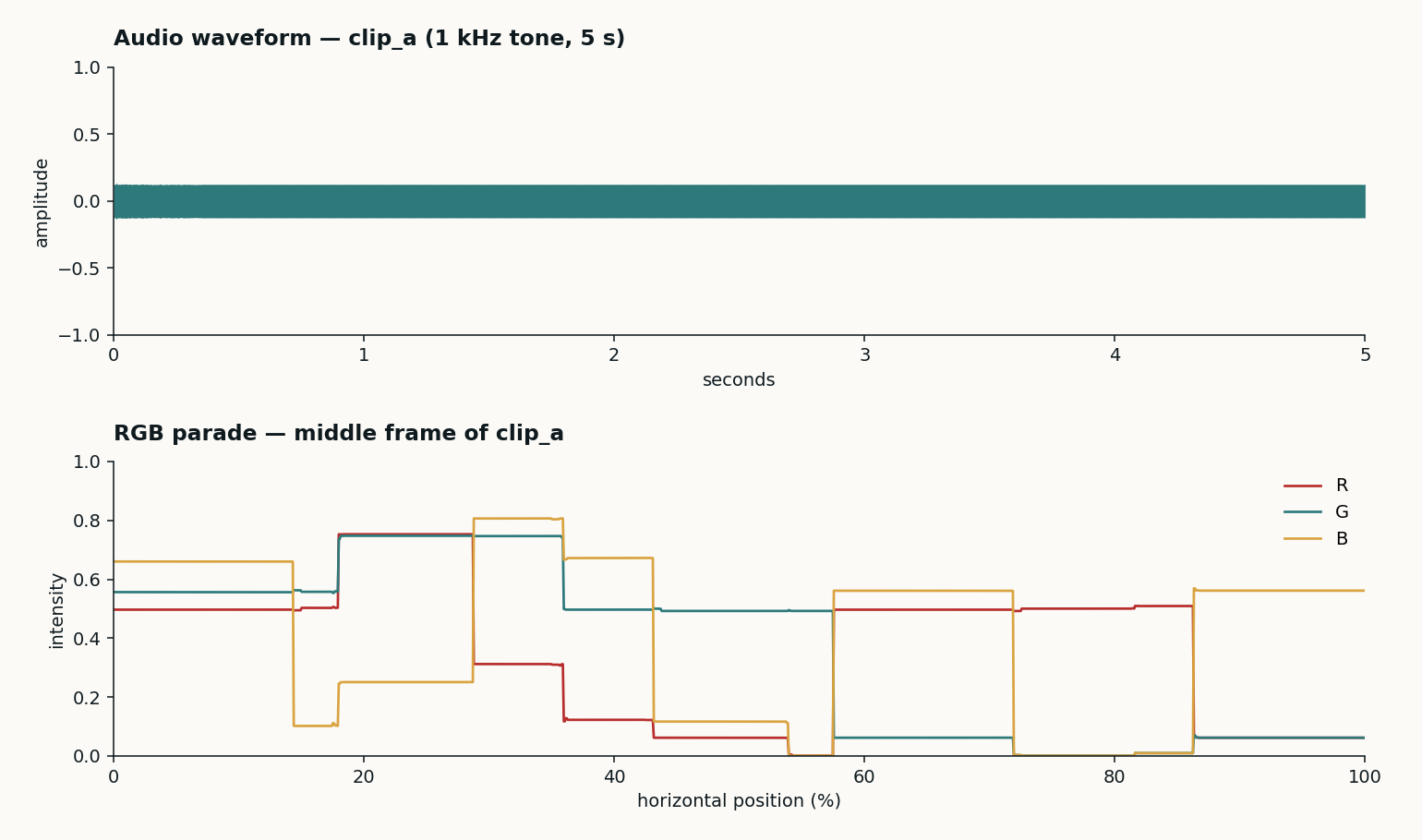 Audio waveform and RGB parade scopes of the first curated clip